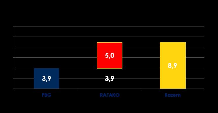 Portfel zamówień Grupy PBG Główne informacje Blisko 70% portfela zamówień pochodzi z segmentów o kluczowym znaczeniu Portfel reprezentuje 2.
