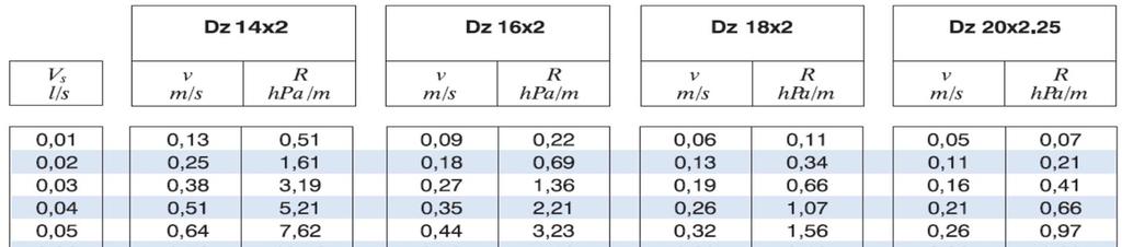 Tabele obliczeniowe MATERIAŁY POMOCNICZE DO PROJEKTU INSTALACJI WODOCIĄGOWEJ Tab. 1. Zestawienie oporów R dla materiału PE-RT/Al/PE-RT (woda zimna) Tab. 2.