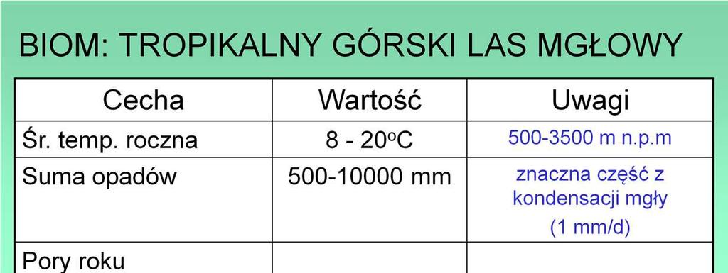 Chłodniejszy i wilgotny klimat powoduje, że w glebach lasów mgłowych gromadzi się więcej humusu (nawet torfu)