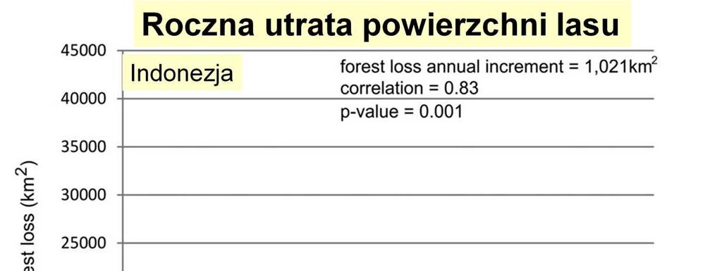 Fig. 3Annual forest loss totals for Brazil and Indonesia from 2000 to 2012.