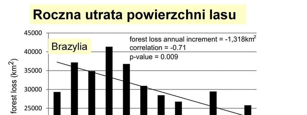 Fig. 3Annual forest loss totals for Brazil and Indonesia from 2000 to 2012.