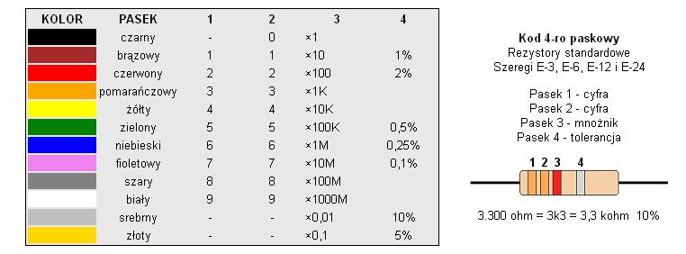 Tabela 5. Kod paskowy rezystorów 4.2.1. Weryfikacja sprzętowa obwodu rezystancyjnego 1 Umieść na płycie montażowej rezystory R 1 i R 2 