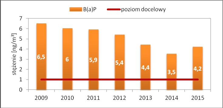 PM10 w latach 2009-2015 Wykres 12.