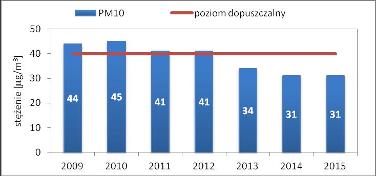 w latach 2009-2015 Wykres 13.