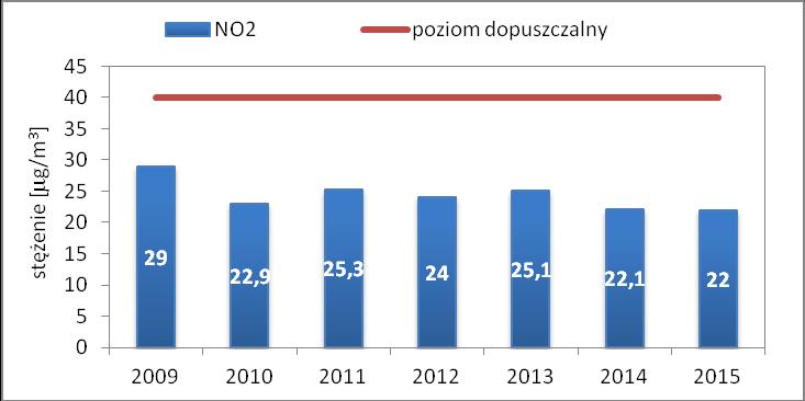 Wykres 14. Zmiany stężeń średniorocznych benzenu w latach 2009-2015 Wykres 15.