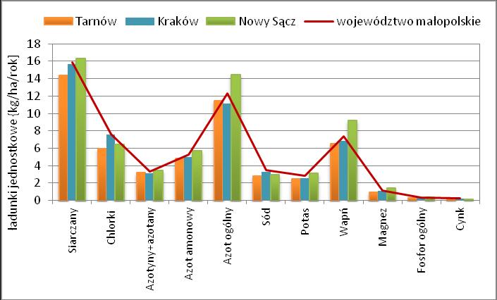 W 2015 roku wskaźnik obciążenia powierzchni dla Tarnowa był niższy niż dla Krakowa (48,8 kg/ha) i Nowego Sącza (54,3 kg/ha).