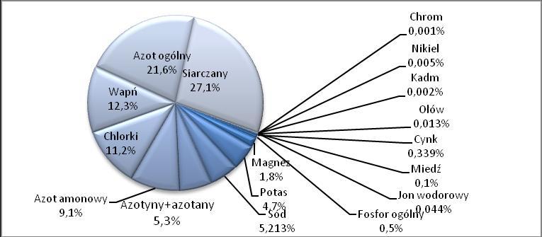 Depozycja opadów atmosferycznych w 2015 roku i województwa małopolskiego.