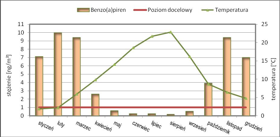 Stężenie średnioroczne benzo(a)pirenu w pyle zawieszonym PM10 wynosiło 4,2 ng/m 3, przy wartości dopuszczalnej 1,0 ng/m 3 i było wyższe o 0,7 ng/m 3 od stężenia z 2014 roku.