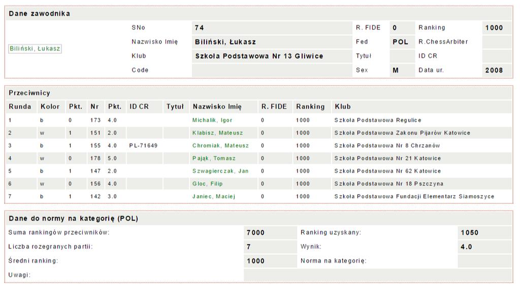 Łukasz Biliński zdobył 4 PKT!!! Uzyskany przez Niego ranking to 1050! Zagrał na dobrym i przyzwoitym poziomie!