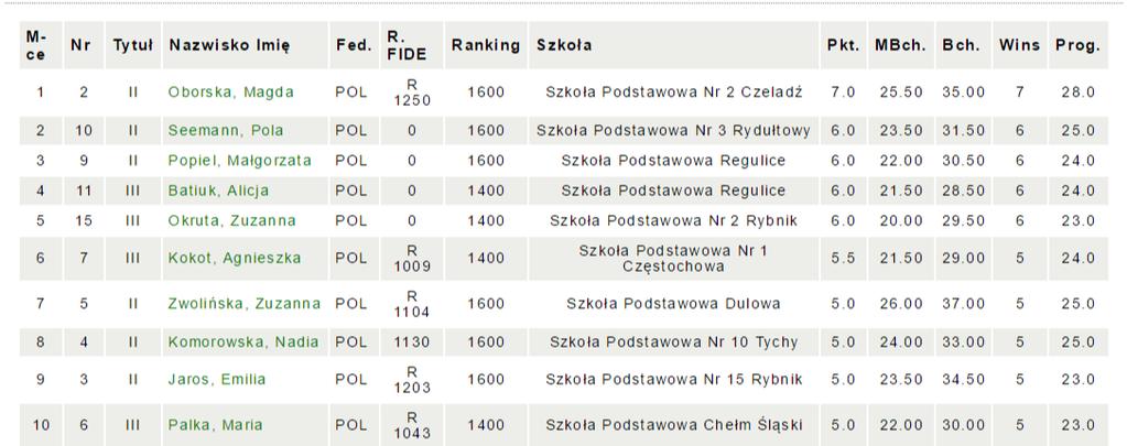 !! Wygrywając po dwóch dramatycznych końcówkach partii, osiągnął ranking 900 co jest dobrym