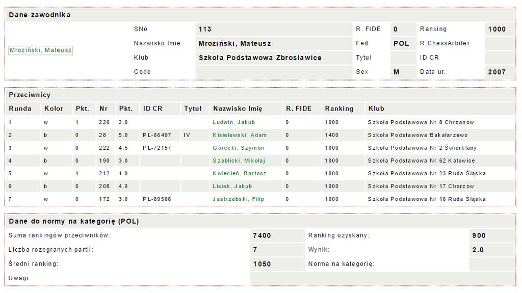Tymon Ostafiński uzyskał 3 PKT!!! uzyskując ranking 1000.