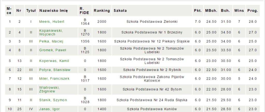 !! Osiągnął ranking 1150, co niemalże w turnieju szachów klasycznych dałoby mu V kategorie szachową!