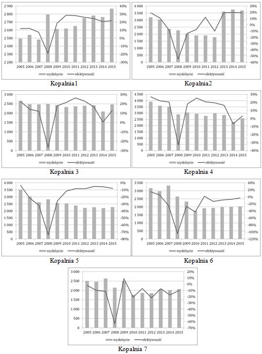162 I. Jonek-Kowalska, M. Turek Rys. 2. Efektywność [%] i wydobycie [tys. Mg] w badanych kopalniach Fig. 2. Efficiency [%] and production [in thousands Mg] in examined coal mines Źródło: Opracowanie własne.