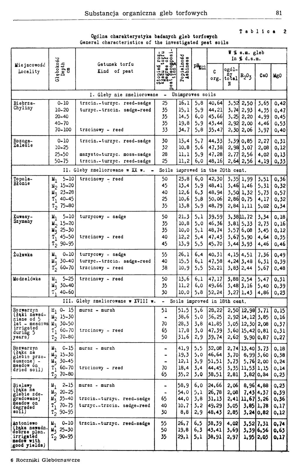 Substancja organiczna gleb torfowych 81 Miejscowość L ocality B iebrza- Chyliny Rozoga- Z alesie Topola- Błonie Kuwasy- Szymany 'Ol 0-10 10-20 20-40 40-70 70-100 0-10 10-25 25-50 50-75 5-10 M2 15-20