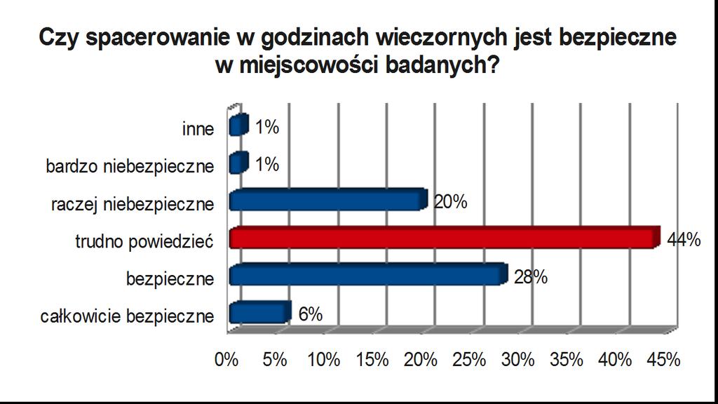 Wykres nr 1. Poczucie bezpieczeostwa mieszkaoców gminy Strzelin Źródło: Diagnoza problemów społecznych mieszkaoców gminy Strzelin, Miasto i gmina Strzelin w ocenie mieszkaoców. Raport z badao, A.