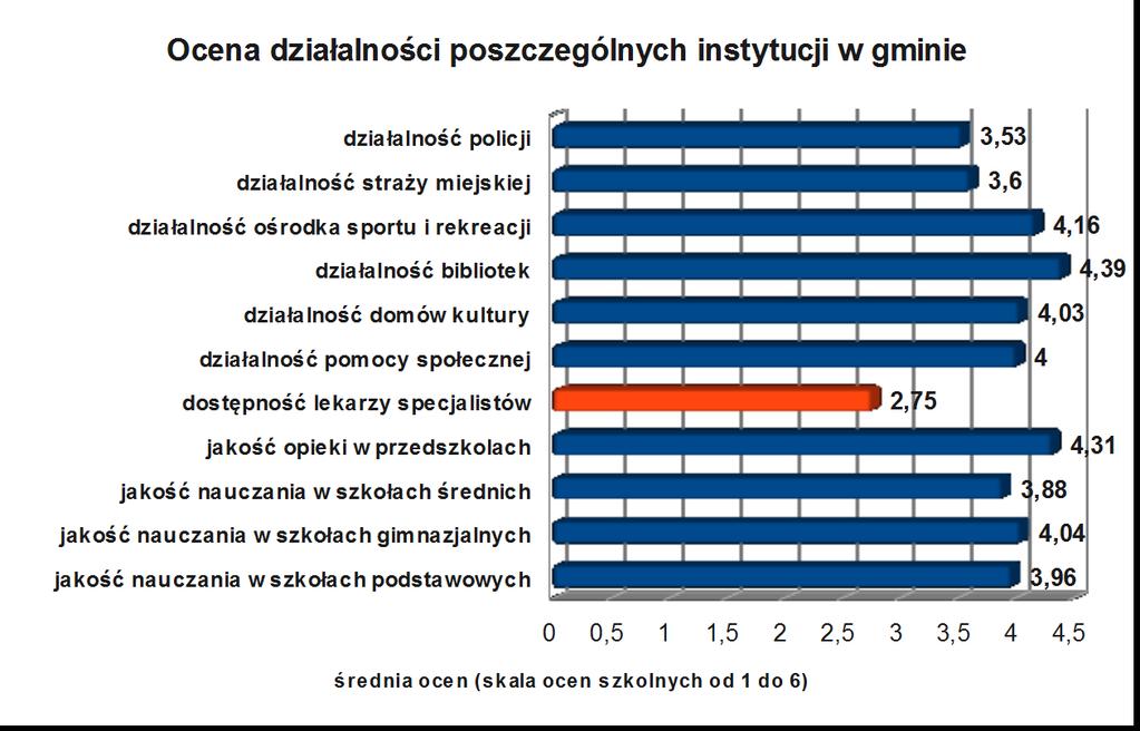 Wykres nr 4. Instytucje gminne w ocenie badanych Źródło: Diagnoza problemów społecznych mieszkaoców gminy Strzelin, tamże.
