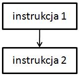 Schematy blokowe instrukcji sterujących instrukcja bezpośredniego następstwa: {instrukcja1;