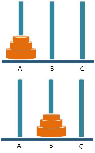 Metoda dziel i zwyciężaj. Przykład: problem wież Hanoi Algorytm rozwiązuje zadanie dla N krążków, dzieląc problem na dwa problemy dla N-1 krążków i rozwiązując je Dane są trzy wieże (kołki): A, B, C.