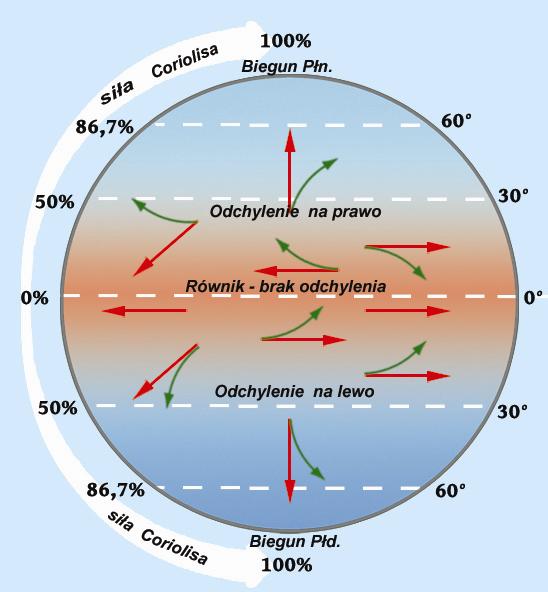 V prędkość obiektu (wiatru w naszym przypadku) Z powyższego wzoru jasno wynika, że na równiku (szer. geogr. 0, sin0 =0) CF = 0 i jej wartość wzrasta wraz ze wzrostem szer. geograficznej.