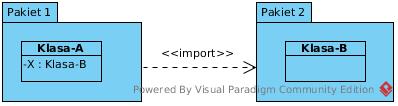 Diagram pakietów - powiązania pakietów Zależności mogą mieć następujące stereotypy: Import (import), Access (dostęp), Merge (scalenie).