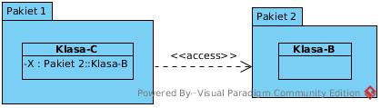 Diagram pakietów - powiazania pakietów Access (dostęp) - wskazuje, że pakiet korzysta z publicznych elementów innego pakietu. Każdy element musi być w pełni kwalifikowany, tj.