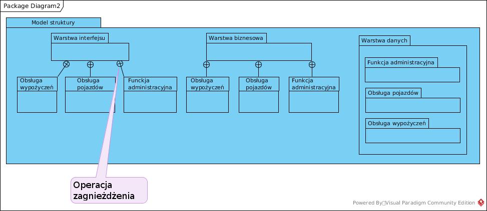 Diagram pakietów - zagnieżdżenie Zagnieżdżenie - to forma przedstawienia przynależności elementu do pakietu.