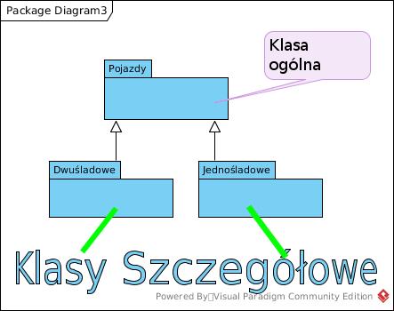 Diagram pakietów - generalizacja Generalizacja (uogólnienie) jest związkiem pomiędzy minimum