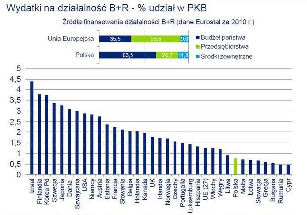 Liczba aplikacji do Europejskiego Biura Patentowego /na milion mieszkańców/ W 2011 roku Polska plasowała się na 23 miejscu wśród 27 krajów