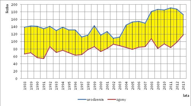 liczbą urodzeń i zgonów na terenie badanej gminy wystąpiła w roku 2002 (16 osób) oraz 2003 (23 osoby).