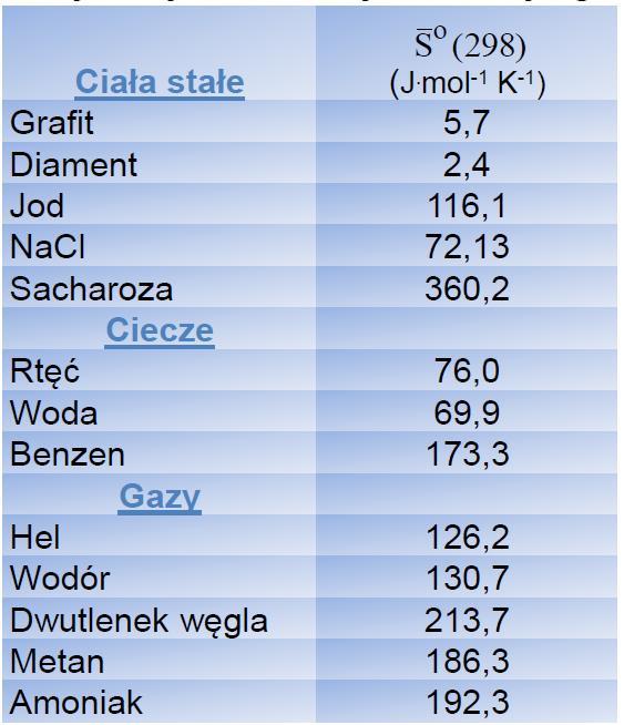 W tablicach termochemicznych podane są wartości standardowych molowych entropii dla temperatury 298