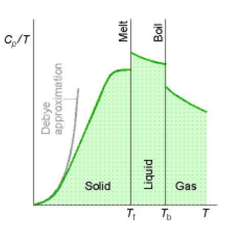 Obliczenie wartości entropii pierwiastka lub związku chemicznego w temperaturze