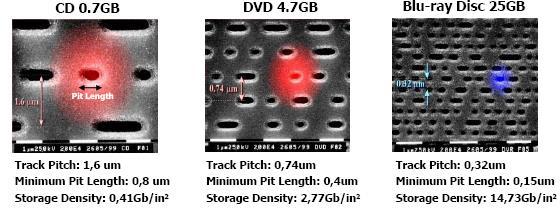 Blu-ray Blu-ray format wysokiej rozdzielczości pojemność płyty jednowarstwowej 25GB teoretycznie możliwe płyty hybrydowe