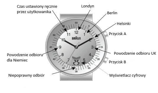 (I) Funkcje przycisków: Przycisk A wynik odbioru / ustawienia wskazówek Przycisk B ustawienie / kierunek ustawienia wskazówek (II) Wskaźniki funkcyjne Zegarek wskazuje funkcje gdy druga wskazówka