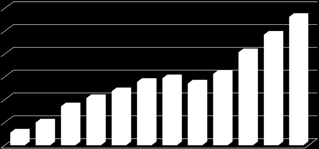 Liczba przetwórni ekologicznych w Polsce w latach 2004-2015 600 562 500 484 407 400 300 200 170 206 236 277 293 270 312 100 55 99 0 2004 2005 2006 2007 2008 2009