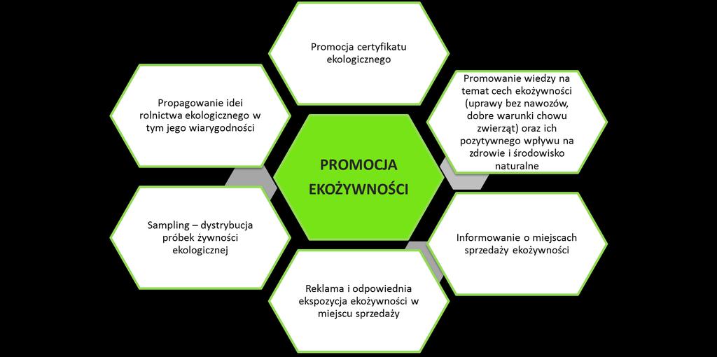 PROPONOWANE DZIAŁANIA PROMOCYJNE ŻYWNOŚCI EKOLOGICZNEJ Wyniki udostępnionych badań potwierdzają nasze spekulacje odnośnie wiedzy