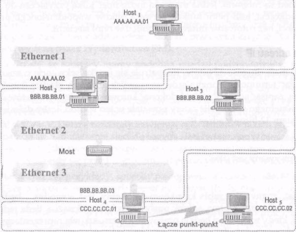 Rysunek 1-1: Ethernet 2 i 3 to jedna sieć.