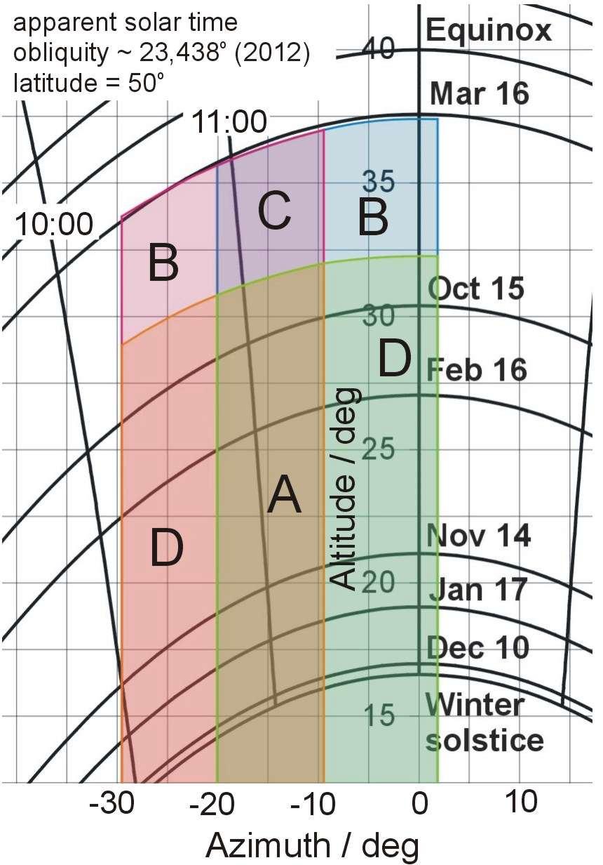 Shading analysis analytical method Sun path diagram with building -