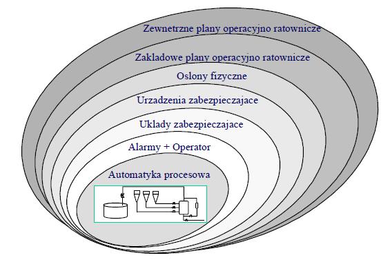 3. WRSTWOWE MODELE SYSTEMÓW BEZIECZEŃSTW OBIEKTÓW W SYSTEMCH TRNSORTOWYCH Jednym z przykładów warstwowego modelu systemu bezpieczeństwa obiektów w systemach transportowych jest przedstawiony przez