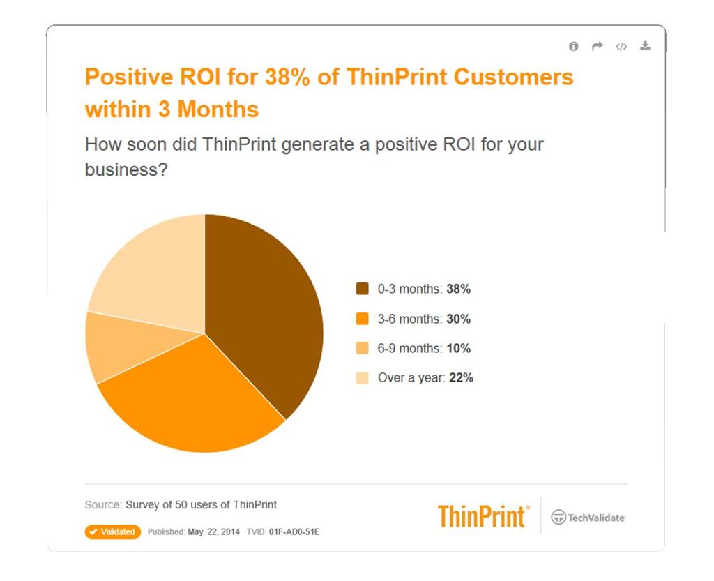 Szybki zwrot z inwestycji (ROI) Co trzeci klient ThinPrint otrzymuje zwrot z inwestycji w czasie