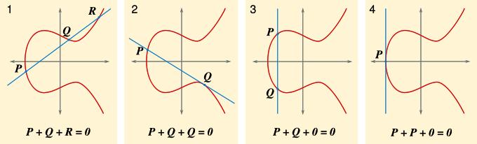 Na krzywej eliptycznej możemy określić dodawanie punktów: Przez punkty P i Q na krzywej