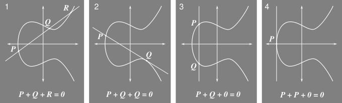 Sumą P + Q jest odbicie tego punktu wzgl osi OX.