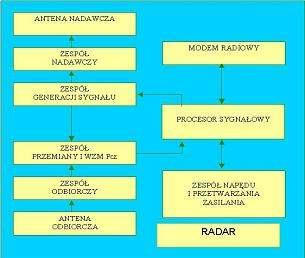 Rys. 3 Schemat blokowy radaru wykrywająco-ostrzegawczego RWO-1. Funkcjonalnie wykonane urządzenie składa się z dwóch bloków: radaru podstawowego oraz zespołu zobrazowania i sterowania (rys.3).
