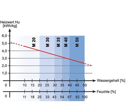P16S/M30 (odpowiednik G30/W30): 2,5 mp na kw mocy kotła pellety: Roczne zapotrzebowanie na paliwo w mp 1 m³ na kw mocy kotła źródło: Bayerische Forstverwaltung Przykład : roczne