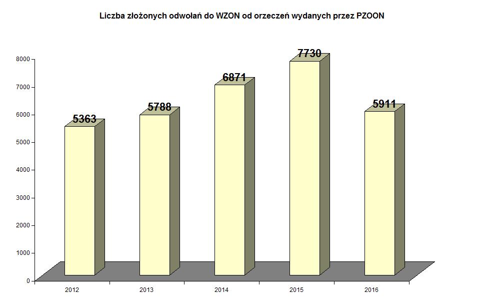 Wojewódzki Zespół w latach 2012-2016 wydał następującą liczbę orzeczeń