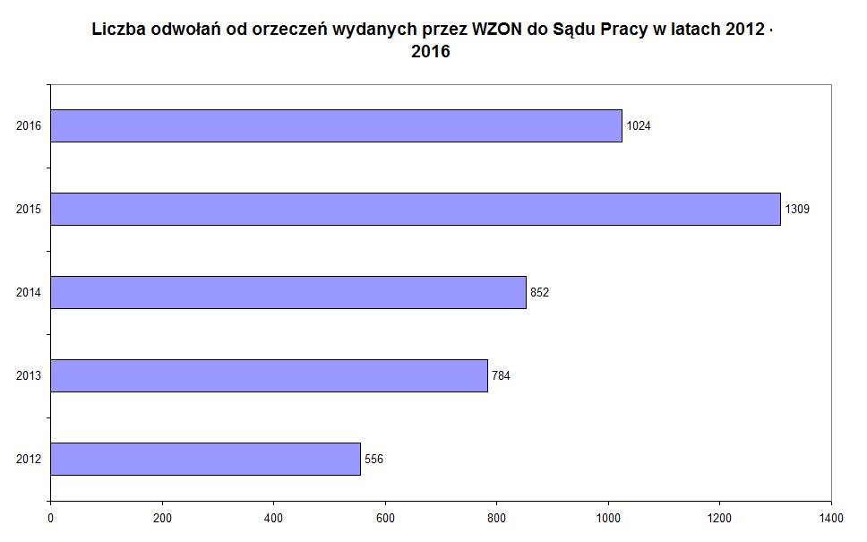 Orzeczenia wydane przez Powiatowe / Miejskie Zespoły do Spraw Orzekania o Niepełnosprawności zaliczające do osób