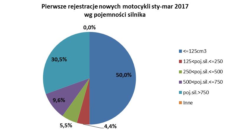 12,2%. Drugie BMW uzyskało większy wolumen niż przed rokiem (346 sztuk; +16,1%), jak i udział w rynku: 11,8% wobec 8% przed rokiem.