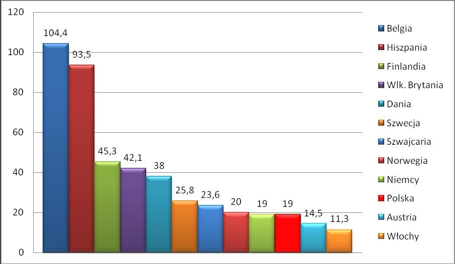 Zapadalność wśród dzieci od 0 do 23 m.ż. (na 100 tysięcy) na IChP w krajach Europejskich w okresie 1990-2003 r.