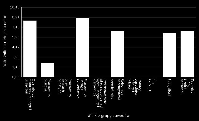 Wielkie grupy zawodów Wskaźnik zatrudnienia netto Operatorzy i monterzy maszyn i urządzeń 8,44 Pracownicy biurowi 2,07 Pracownicy przy pracach prostych 0,02 Pracownicy usług i sprzedawcy 8,83