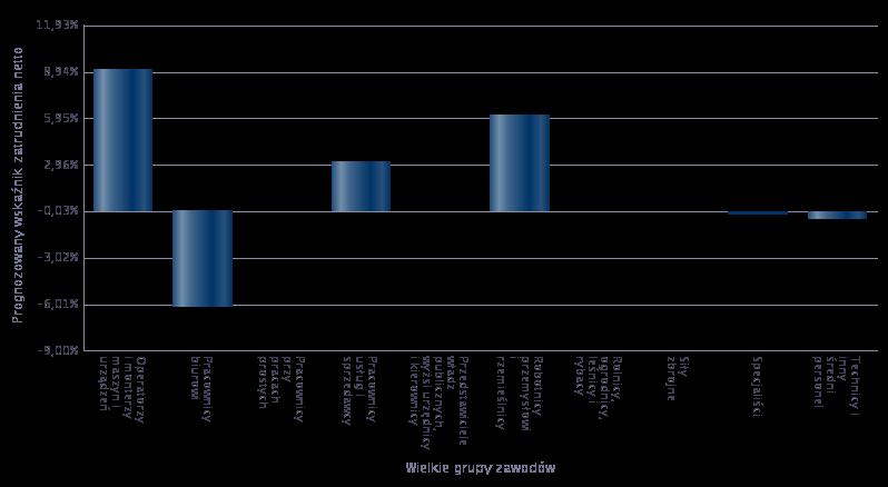 Rysunek 12. Prognoza zatrudnienia netto dla wielkich grup zawodowych w 2016 roku.