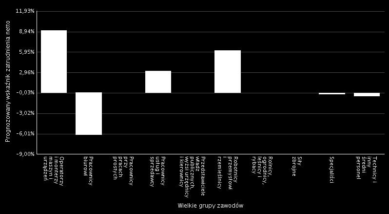 sprzedawcy 3,20% Przedstawiciele władz publicznych, wyżsi urzędnicy i kierownicy 0,00% Robotnicy przemysłowi i rzemieślnicy 6,20% Rolnicy, ogrodnicy, leśnicy i rybacy 0,00% Siły zbrojne 0,00%